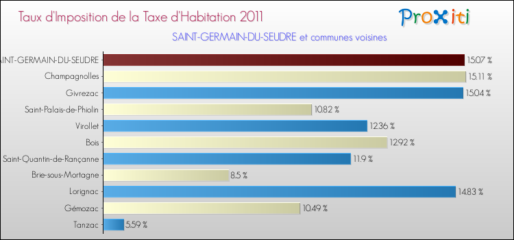 Taux d'imposition de la taxe d'habitation 2011 pour SAINT-GERMAIN-DU-SEUDRE et les communes proches Comparaison des taux d'imposition de la taxe d'habitation 2011 pour SAINT-GERMAIN-DU-SEUDRE et les communes voisines