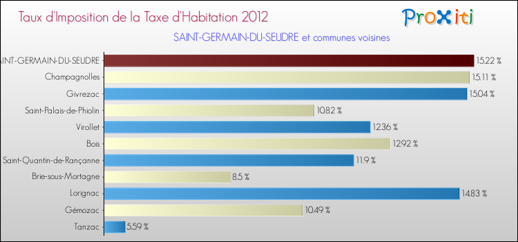 Taux d'imposition de la taxe d'habitation 2012 pour SAINT-GERMAIN-DU-SEUDRE et les communes proches Comparaison des taux d'imposition de la taxe d'habitation 2012 pour SAINT-GERMAIN-DU-SEUDRE et les communes voisines