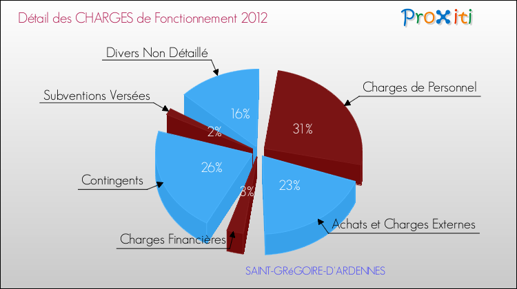 Décomposition des Charges de Fonctionnement 2012 de la commune de SAINT-GRéGOIRE-D'ARDENNES Charges de Fonctionnement 2012 pour la commune de SAINT-GRéGOIRE-D'ARDENNES