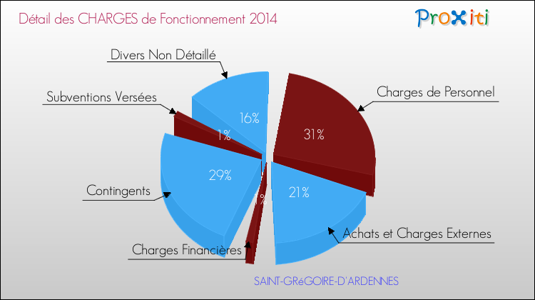 Décomposition des Charges de Fonctionnement 2014 de la commune de SAINT-GRéGOIRE-D'ARDENNES Charges de Fonctionnement 2014 pour la commune de SAINT-GRéGOIRE-D'ARDENNES