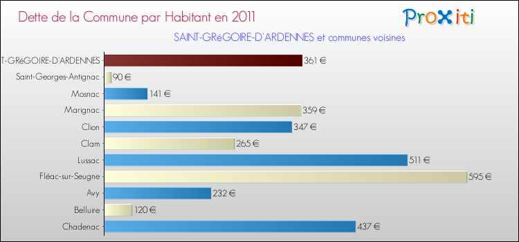 Dette par habitant de la commune en 2011 pour SAINT-GRéGOIRE-D'ARDENNES et les communes proches Comparaison de la dette par habitant de la commune en 2011 pour SAINT-GRéGOIRE-D'ARDENNES et les communes voisines