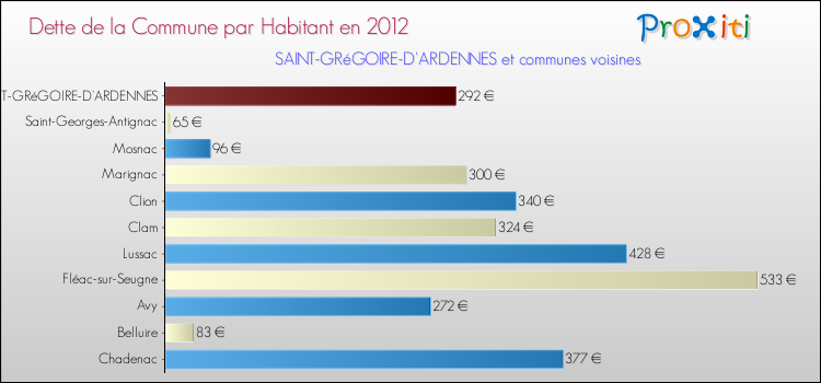 Dette par habitant de la commune en 2012 pour SAINT-GRéGOIRE-D'ARDENNES et les communes proches Comparaison de la dette par habitant de la commune en 2012 pour SAINT-GRéGOIRE-D'ARDENNES et les communes voisines