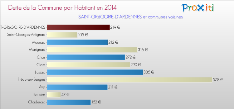 Dette par habitant de la commune en 2014 pour SAINT-GRéGOIRE-D'ARDENNES et les communes proches Comparaison de la dette par habitant de la commune en 2014 pour SAINT-GRéGOIRE-D'ARDENNES et les communes voisines