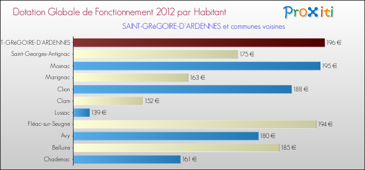 Montant des dotations globales de fonctionnement DGF par Habitant pour SAINT-GRéGOIRE-D'ARDENNES et les communes proches Comparaison des des dotations globales de fonctionnement DGF par habitant pour SAINT-GRéGOIRE-D'ARDENNES et les communes voisines