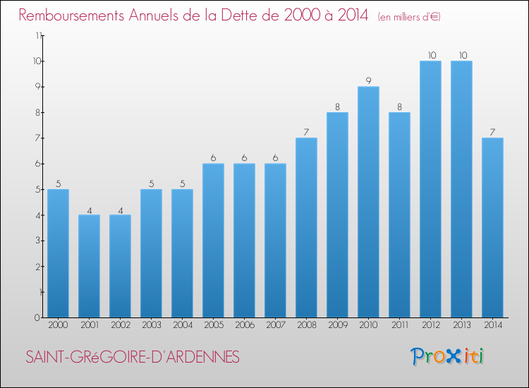 Evolution de l'annuité de la dette pour la commune de SAINT-GRéGOIRE-D'ARDENNES de 2000 à 2014 Annuités de la dette pour SAINT-GRéGOIRE-D'ARDENNES de 2000 à 2014