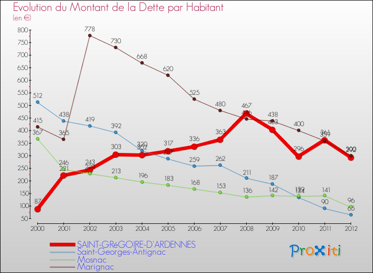 Evolution de la dette par habitant pour la commune de SAINT-GRéGOIRE-D'ARDENNES et les communes proches de 2000 à 2012 Comparaison de la dette par habitant pour SAINT-GRéGOIRE-D'ARDENNES et les communes voisines de 2000 à 2012