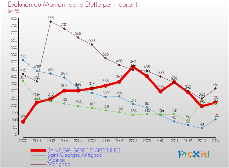 Evolution de la dette par habitant pour la commune de SAINT-GRéGOIRE-D'ARDENNES et les communes proches de 2000 à 2014 Comparaison de la dette par habitant pour SAINT-GRéGOIRE-D'ARDENNES et les communes voisines de 2000 à 2014