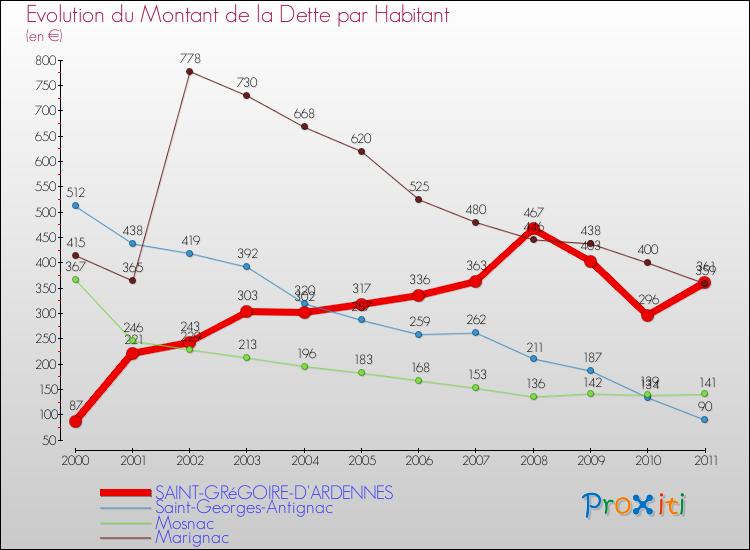 Evolution de la dette par habitant pour la commune de SAINT-GRéGOIRE-D'ARDENNES et les communes proches Comparaison de la dette par habitant pour SAINT-GRéGOIRE-D'ARDENNES et les communes voisines