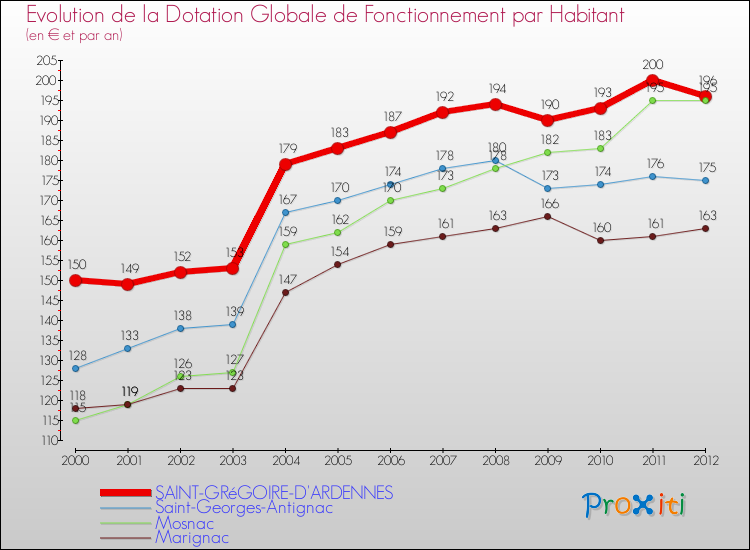 Evolution et montant de la dotation globale de fonctionnement par Habitant pour SAINT-GRéGOIRE-D'ARDENNES et les communes proches Comparaison des dotations globales de fonctionnement par habitant pour SAINT-GRéGOIRE-D'ARDENNES et les communes voisines