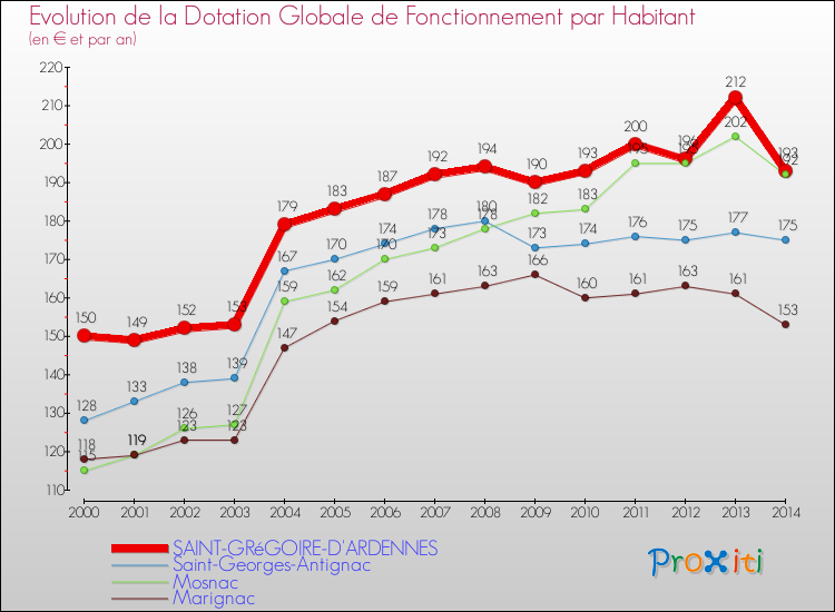 Evolution et montant de la dotation globale de fonctionnement par Habitant pour SAINT-GRéGOIRE-D'ARDENNES et les communes proches de 2000 à 2014. Comparaison des dotations globales de fonctionnement par habitant pour SAINT-GRéGOIRE-D'ARDENNES et les communes voisines de 2000 à 2014.