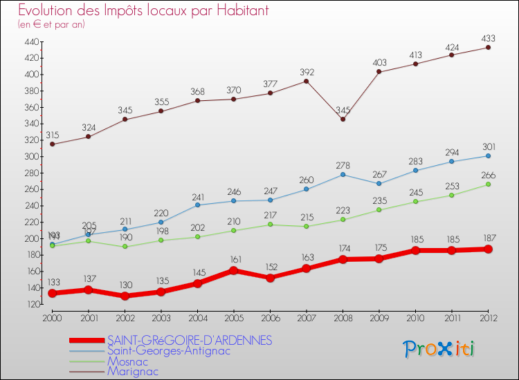 Evolution et montant des impôts locaux par Habitant pour SAINT-GRéGOIRE-D'ARDENNES et les communes proches Comparaison des impôts locaux par habitant pour SAINT-GRéGOIRE-D'ARDENNES et les communes voisines
