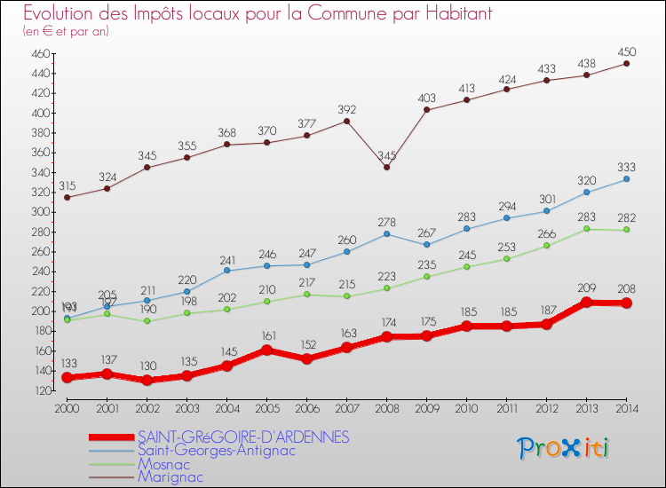 Evolution et montant des impôts locaux par Habitant pour SAINT-GRéGOIRE-D'ARDENNES et les communes proches de 2000 à 2014 Comparaison des impôts locaux par habitant pour SAINT-GRéGOIRE-D'ARDENNES et les communes voisines de 2000 à 2014