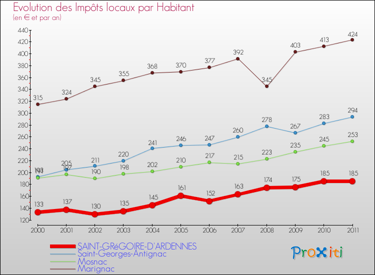Evolution et montant des impôts locaux par Habitant pour SAINT-GRéGOIRE-D'ARDENNES et les communes proches Comparaison des impôts locaux par habitant pour SAINT-GRéGOIRE-D'ARDENNES et les communes voisines