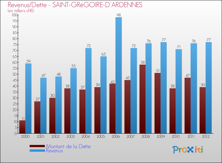 Evolution comparée de la dette et des revenus pour la commune de SAINT-GRéGOIRE-D'ARDENNES de 2000 à 2012 Comparaison de la dette et des revenus pour SAINT-GRéGOIRE-D'ARDENNES de 2000 à 2012