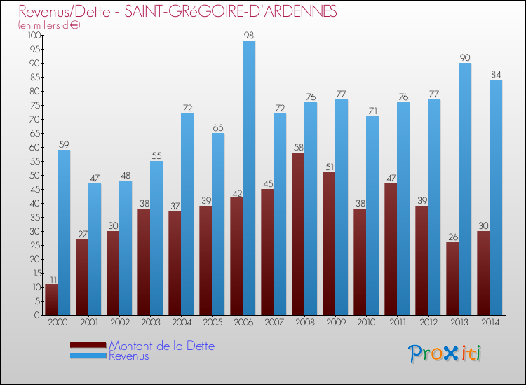 Evolution comparée de la dette et des revenus pour la commune de SAINT-GRéGOIRE-D'ARDENNES de 2000 à 2014 Comparaison de la dette et des revenus pour SAINT-GRéGOIRE-D'ARDENNES de 2000 à 2014