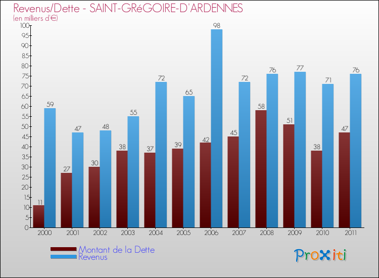Evolution comparée de la dette et des revenus pour la commune de SAINT-GRéGOIRE-D'ARDENNES de 2000 à 2011 Comparaison de la dette et des revenus pour SAINT-GRéGOIRE-D'ARDENNES de 2000 à 2011