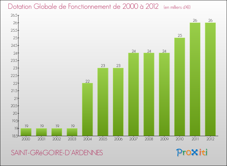 Evolution du montant de la Dotation Globale de Fonctionnement pour la commune de SAINT-GRéGOIRE-D'ARDENNES de 2000 à 2012 Evolution du montant de la Dotation Globale de Fonctionnement pour SAINT-GRéGOIRE-D'ARDENNES de 2000 à 2012