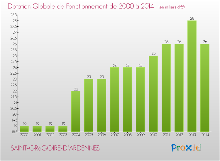 Evolution du montant de la Dotation Globale de Fonctionnement pour la commune de SAINT-GRéGOIRE-D'ARDENNES de 2000 à 2014 Evolution du montant de la Dotation Globale de Fonctionnement pour SAINT-GRéGOIRE-D'ARDENNES de 2000 à 2014