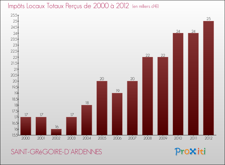 Evolution des Impôts Locaux pour la commune de SAINT-GRéGOIRE-D'ARDENNES de 2000 à 2012 Evolution des Impôts Locaux pour SAINT-GRéGOIRE-D'ARDENNES de 2000 à 2012