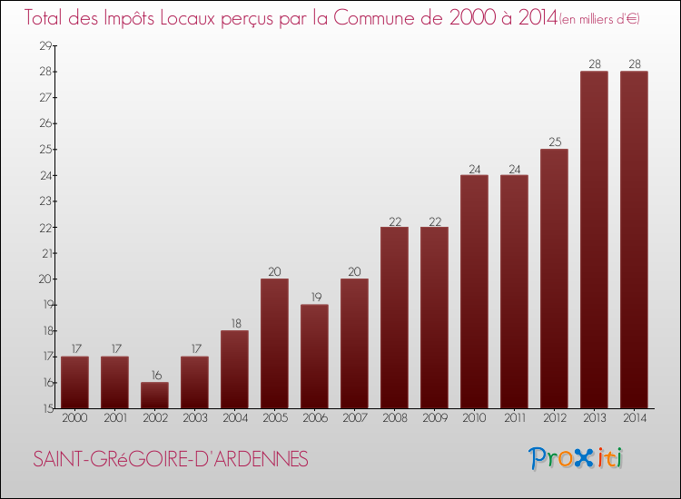Evolution des Impôts Locaux pour la commune de SAINT-GRéGOIRE-D'ARDENNES de 2000 à 2014 Evolution des Impôts Locaux pour SAINT-GRéGOIRE-D'ARDENNES de 2000 à 2014