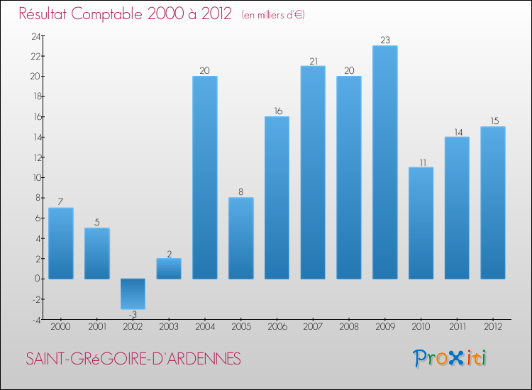 Evolution du résultat comptable pour la commune de SAINT-GRéGOIRE-D'ARDENNES de 2000 à 2012 Evolution du résultat comptable pour SAINT-GRéGOIRE-D'ARDENNES de 2000 à 2012