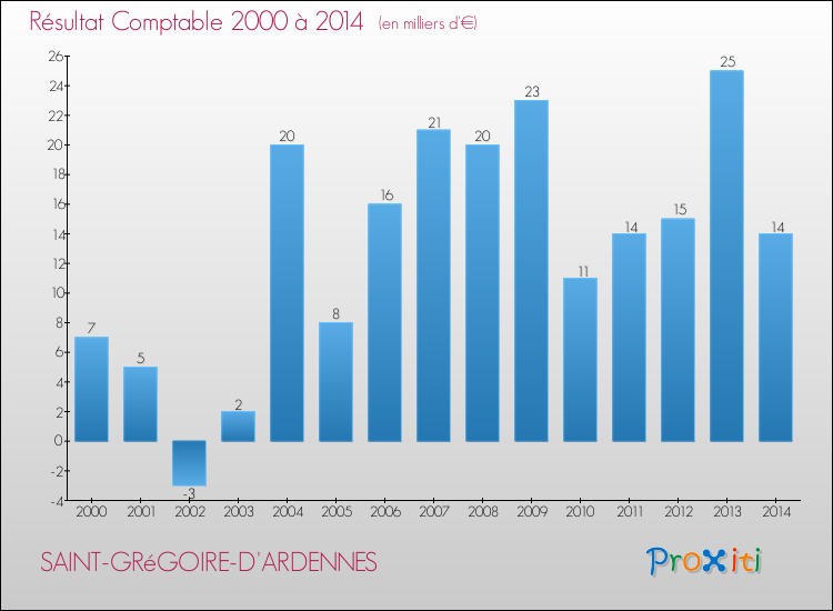 Evolution du résultat comptable pour la commune de SAINT-GRéGOIRE-D'ARDENNES de 2000 à 2014 Evolution du résultat comptable pour SAINT-GRéGOIRE-D'ARDENNES de 2000 à 2014