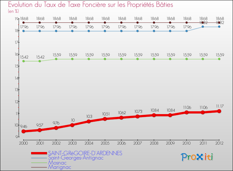 Evolution du taux de la taxe foncière sur le bati pour SAINT-GRéGOIRE-D'ARDENNES et les communes proches de 2000 à 2012 Comparaison des taux de taxe foncière sur le bati pour SAINT-GRéGOIRE-D'ARDENNES et les communes voisines de 2000 à 2012