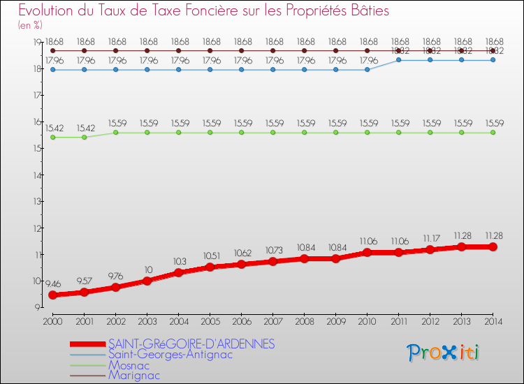 Evolution du taux de la taxe foncière sur le bati pour SAINT-GRéGOIRE-D'ARDENNES et les communes proches de 2000 à 2014 Comparaison des taux de taxe foncière sur le bati pour SAINT-GRéGOIRE-D'ARDENNES et les communes voisines de 2000 à 2014