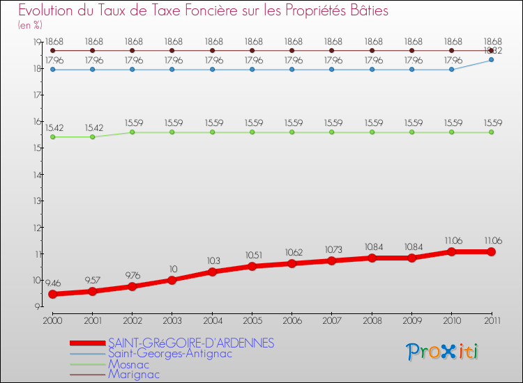 Evolution du taux de la taxe foncière sur le bati pour SAINT-GRéGOIRE-D'ARDENNES et les communes proches Comparaison des taux de taxe foncière sur le bati pour SAINT-GRéGOIRE-D'ARDENNES et les communes voisines