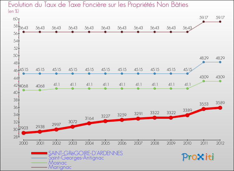 Evolution du taux de la taxe foncière sur les immeubles et terrains non batis pour SAINT-GRéGOIRE-D'ARDENNES et les communes proches de 2000 à 2012 Comparaison des taux de la taxe foncière sur les immeubles et terrains non batis pour SAINT-GRéGOIRE-D'ARDENNES et les communes voisines de 2000 à 2012