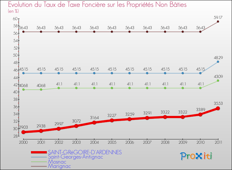 Evolution du taux de la taxe foncière sur les immeubles et terrains non batis pour SAINT-GRéGOIRE-D'ARDENNES et les communes proches Comparaison des taux de la taxe foncière sur les immeubles et terrains non batis pour SAINT-GRéGOIRE-D'ARDENNES et les communes voisines