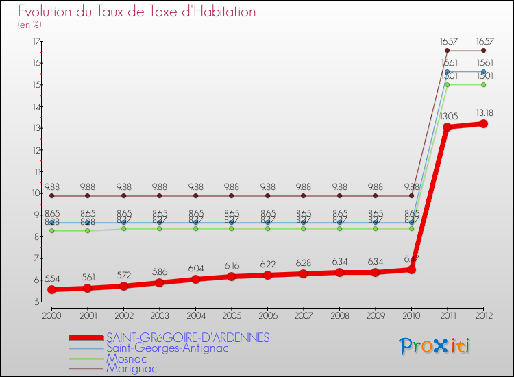 Evolution du taux de la taxe d'habitation pour SAINT-GRéGOIRE-D'ARDENNES et les communes proches Comparaison des taux de la taxe d'habitation pour SAINT-GRéGOIRE-D'ARDENNES et les communes voisines