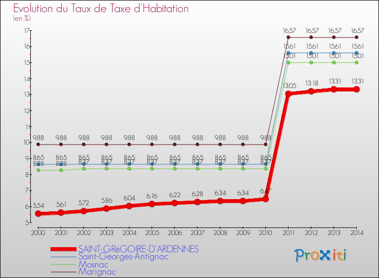 Evolution du taux de la taxe d'habitation pour SAINT-GRéGOIRE-D'ARDENNES et les communes proches de 2000 à 2014 Comparaison des taux de la taxe d'habitation pour SAINT-GRéGOIRE-D'ARDENNES et les communes voisines de 2000 à 2014