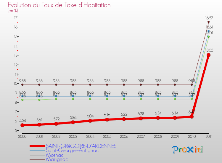Evolution du taux de la taxe d'habitation pour SAINT-GRéGOIRE-D'ARDENNES et les communes proches Comparaison des taux de la taxe d'habitation pour SAINT-GRéGOIRE-D'ARDENNES et les communes voisines