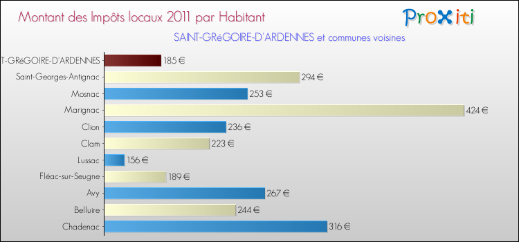 Montant des impôts locaux par Habitant pour SAINT-GRéGOIRE-D'ARDENNES et les communes proches Comparaison des impôts locaux par habitant pour SAINT-GRéGOIRE-D'ARDENNES et les communes voisines