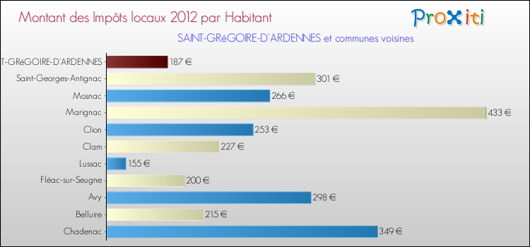 Montant des impôts locaux par Habitant pour SAINT-GRéGOIRE-D'ARDENNES et les communes proches Comparaison des impôts locaux par habitant pour SAINT-GRéGOIRE-D'ARDENNES et les communes voisines