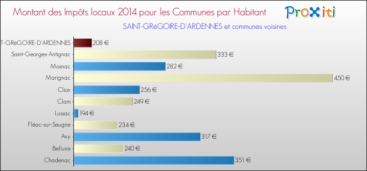 Montant des impôts locaux par Habitant pour SAINT-GRéGOIRE-D'ARDENNES et les communes proches en 2014 Comparaison des impôts locaux par habitant pour SAINT-GRéGOIRE-D'ARDENNES et les communes voisines en 2014