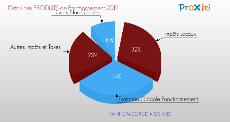 Décomposition du Budget de Fonctionnement 2012 de la commune de SAINT-GRéGOIRE-D'ARDENNES Budget de Fonctionnement 2012 pour la commune de SAINT-GRéGOIRE-D'ARDENNES