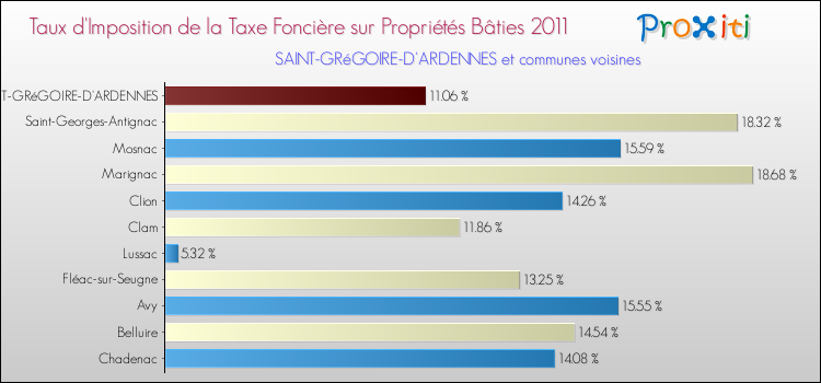 Taux d'imposition de la taxe foncière sur le bati 2011 pour SAINT-GRéGOIRE-D'ARDENNES et les communes proches Comparaison des taux d'imposition de la taxe foncière sur le bati 2011 pour SAINT-GRéGOIRE-D'ARDENNES et les communes voisines