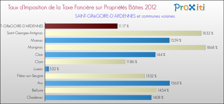 Taux d'imposition de la taxe foncière sur le bati 2012 pour SAINT-GRéGOIRE-D'ARDENNES et les communes proches Comparaison des taux d'imposition de la taxe foncière sur le bati 2012 pour SAINT-GRéGOIRE-D'ARDENNES et les communes voisines