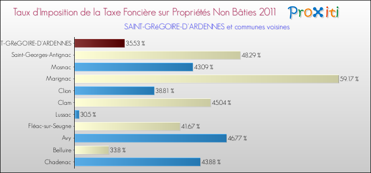 Taux d'imposition de la taxe foncière sur les immeubles et terrains non batis 2011 pour SAINT-GRéGOIRE-D'ARDENNES et les communes proches Comparaison des taux d'imposition de la taxe foncière sur les immeubles et terrains non batis 2011 pour SAINT-GRéGOIRE-D'ARDENNES et les communes voisines
