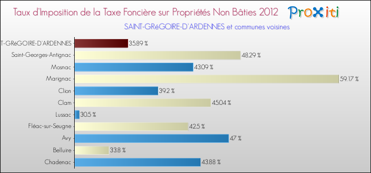 Taux d'imposition de la taxe foncière sur les immeubles et terrains non batis 2012 pour SAINT-GRéGOIRE-D'ARDENNES et les communes proches Comparaison des taux d'imposition de la taxe foncière sur les immeubles et terrains non batis 2012 pour SAINT-GRéGOIRE-D'ARDENNES et les communes voisines