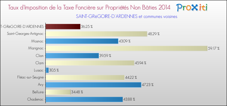 Taux d'imposition de la taxe foncière sur les immeubles et terrains non batis 2014 pour SAINT-GRéGOIRE-D'ARDENNES et les communes proches Comparaison des taux d'imposition de la taxe foncière sur les immeubles et terrains non batis 2014 pour SAINT-GRéGOIRE-D'ARDENNES et les communes voisines
