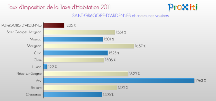 Taux d'imposition de la taxe d'habitation 2011 pour SAINT-GRéGOIRE-D'ARDENNES et les communes proches Comparaison des taux d'imposition de la taxe d'habitation 2011 pour SAINT-GRéGOIRE-D'ARDENNES et les communes voisines