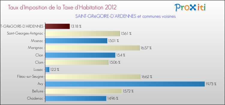 Taux d'imposition de la taxe d'habitation 2012 pour SAINT-GRéGOIRE-D'ARDENNES et les communes proches Comparaison des taux d'imposition de la taxe d'habitation 2012 pour SAINT-GRéGOIRE-D'ARDENNES et les communes voisines