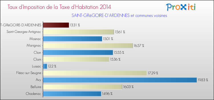 Taux d'imposition de la taxe d'habitation 2014 pour SAINT-GRéGOIRE-D'ARDENNES et les communes proches Comparaison des taux d'imposition de la taxe d'habitation 2014 pour SAINT-GRéGOIRE-D'ARDENNES et les communes voisines