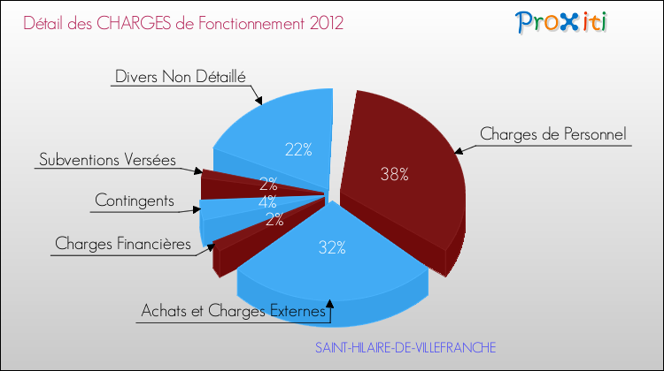 Décomposition des Charges de Fonctionnement 2012 de la commune de SAINT-HILAIRE-DE-VILLEFRANCHE Charges de Fonctionnement 2012 pour la commune de SAINT-HILAIRE-DE-VILLEFRANCHE