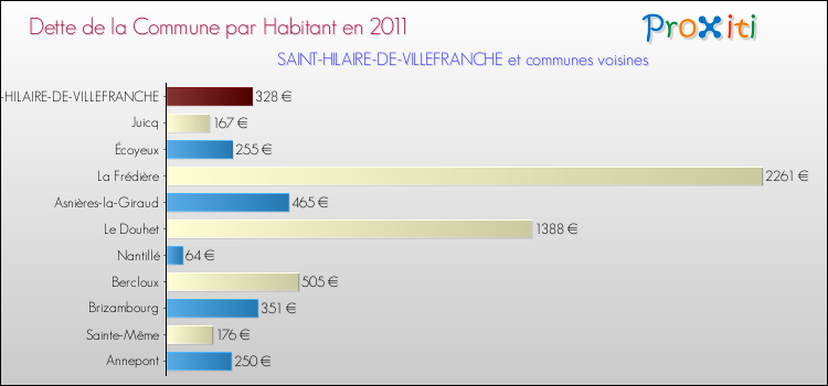Dette par habitant de la commune en 2011 pour SAINT-HILAIRE-DE-VILLEFRANCHE et les communes proches Comparaison de la dette par habitant de la commune en 2011 pour SAINT-HILAIRE-DE-VILLEFRANCHE et les communes voisines