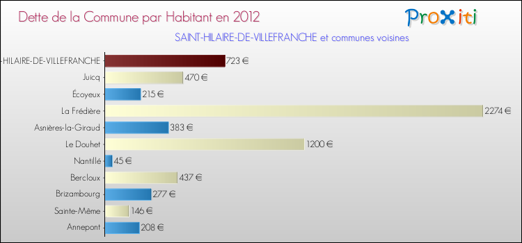 Dette par habitant de la commune en 2012 pour SAINT-HILAIRE-DE-VILLEFRANCHE et les communes proches Comparaison de la dette par habitant de la commune en 2012 pour SAINT-HILAIRE-DE-VILLEFRANCHE et les communes voisines