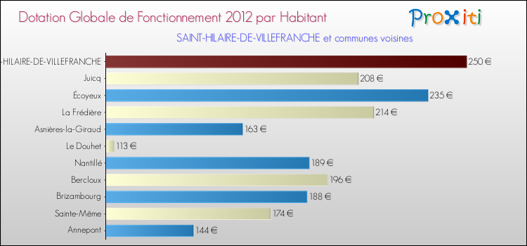 Montant des dotations globales de fonctionnement DGF par Habitant pour SAINT-HILAIRE-DE-VILLEFRANCHE et les communes proches Comparaison des des dotations globales de fonctionnement DGF par habitant pour SAINT-HILAIRE-DE-VILLEFRANCHE et les communes voisines